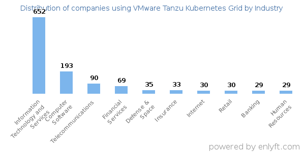 Companies using VMware Tanzu Kubernetes Grid - Distribution by industry