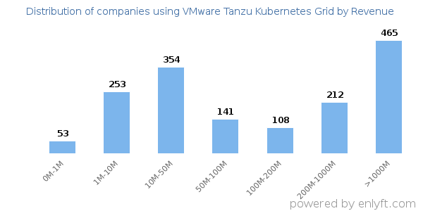 VMware Tanzu Kubernetes Grid clients - distribution by company revenue