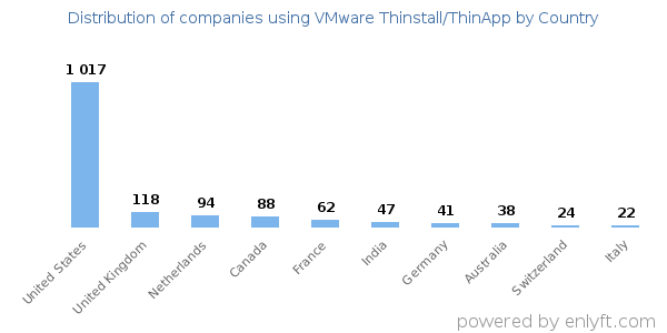 VMware Thinstall/ThinApp customers by country