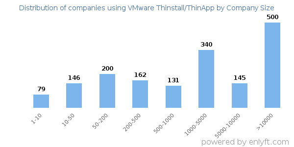 Companies using VMware Thinstall/ThinApp, by size (number of employees)