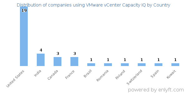 VMware vCenter Capacity IQ customers by country