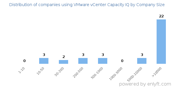 Companies using VMware vCenter Capacity IQ, by size (number of employees)