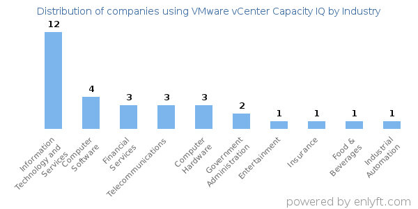 Companies using VMware vCenter Capacity IQ - Distribution by industry