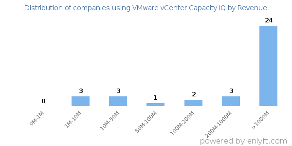 VMware vCenter Capacity IQ clients - distribution by company revenue