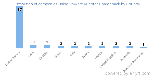VMware vCenter Chargeback customers by country