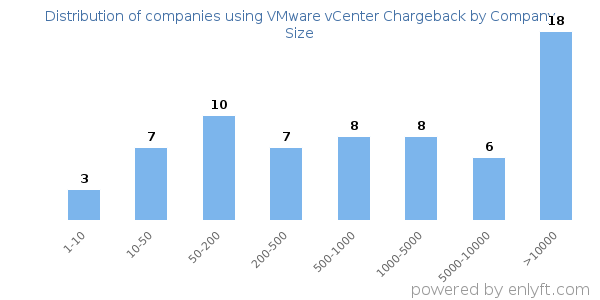 Companies using VMware vCenter Chargeback, by size (number of employees)