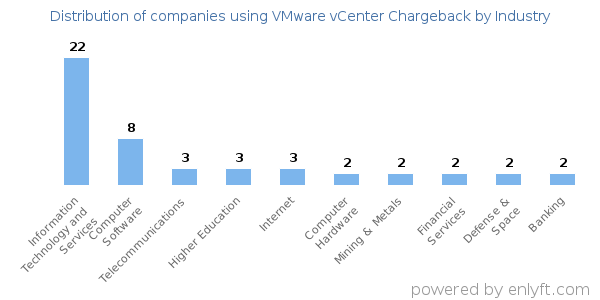 Companies using VMware vCenter Chargeback - Distribution by industry