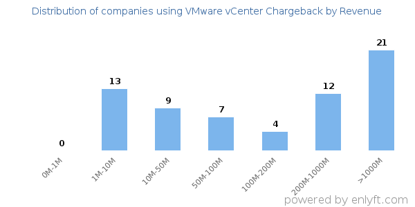 VMware vCenter Chargeback clients - distribution by company revenue