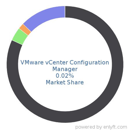 VMware vCenter Configuration Manager market share in Cloud Management is about 0.02%