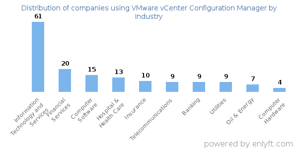 Companies using VMware vCenter Configuration Manager - Distribution by industry