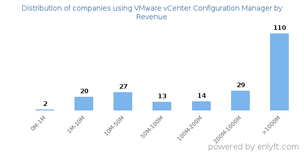 VMware vCenter Configuration Manager clients - distribution by company revenue