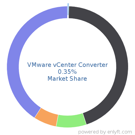 VMware vCenter Converter market share in Virtualization Management Software is about 0.35%