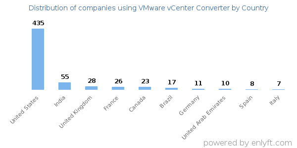VMware vCenter Converter customers by country