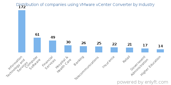 Companies using VMware vCenter Converter - Distribution by industry