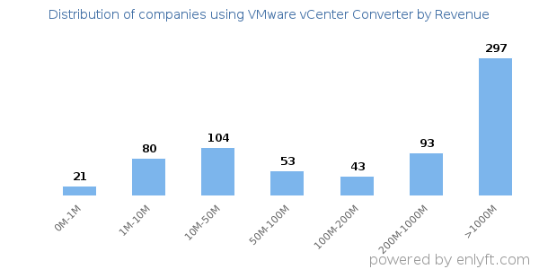 VMware vCenter Converter clients - distribution by company revenue