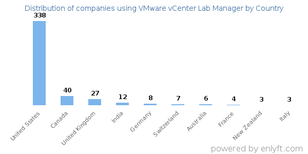 VMware vCenter Lab Manager customers by country