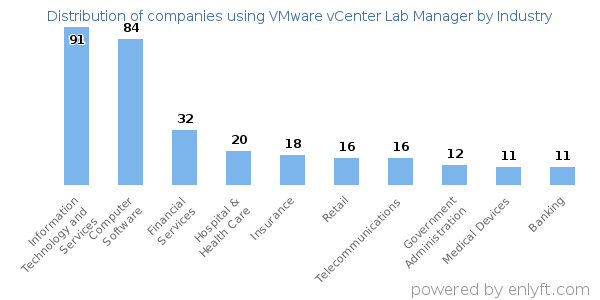 Companies using VMware vCenter Lab Manager - Distribution by industry