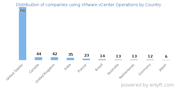 VMware vCenter Operations customers by country