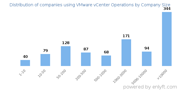 Companies using VMware vCenter Operations, by size (number of employees)