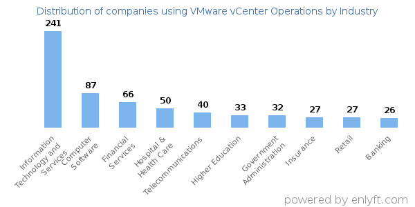Companies using VMware vCenter Operations - Distribution by industry