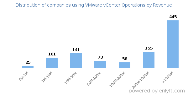 VMware vCenter Operations clients - distribution by company revenue