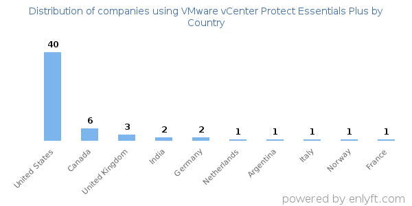 VMware vCenter Protect Essentials Plus customers by country