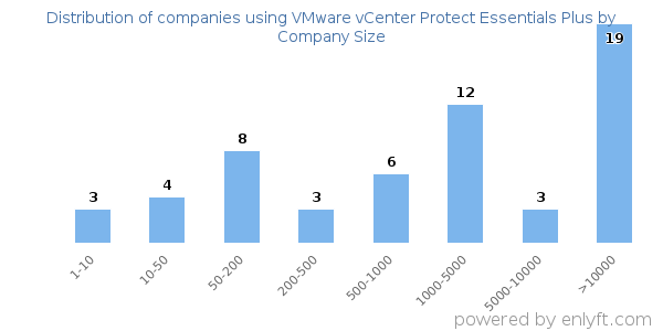 Companies using VMware vCenter Protect Essentials Plus, by size (number of employees)