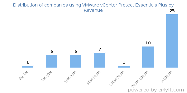 VMware vCenter Protect Essentials Plus clients - distribution by company revenue