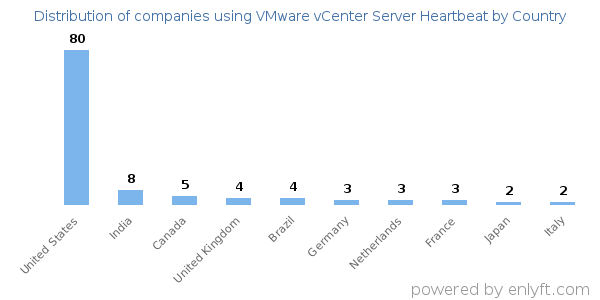 VMware vCenter Server Heartbeat customers by country