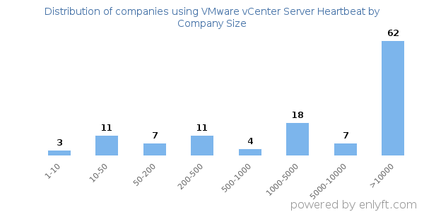 Companies using VMware vCenter Server Heartbeat, by size (number of employees)