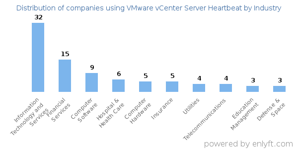 Companies using VMware vCenter Server Heartbeat - Distribution by industry