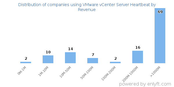 VMware vCenter Server Heartbeat clients - distribution by company revenue