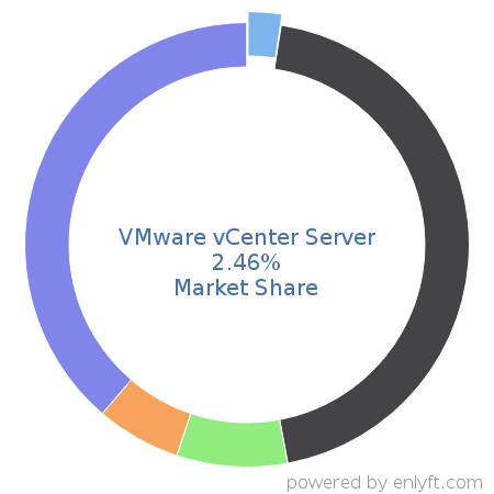 VMware vCenter Server market share in Virtualization Management Software is about 2.46%