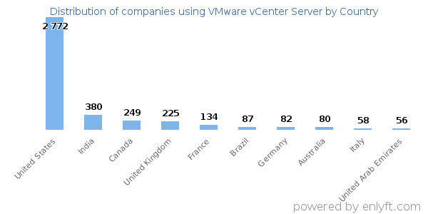 VMware vCenter Server customers by country