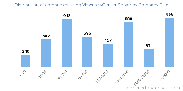 Companies using VMware vCenter Server, by size (number of employees)