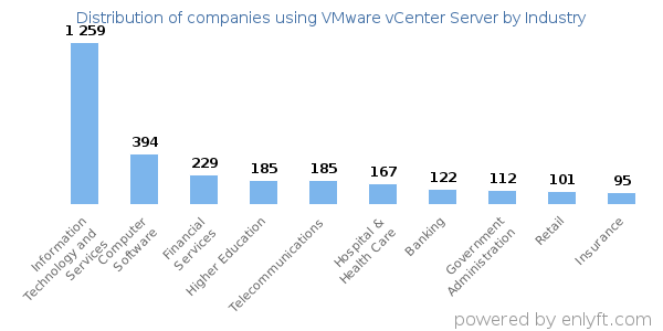 Companies using VMware vCenter Server - Distribution by industry