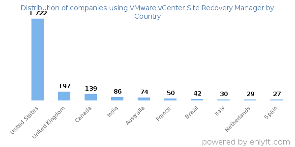 VMware vCenter Site Recovery Manager customers by country