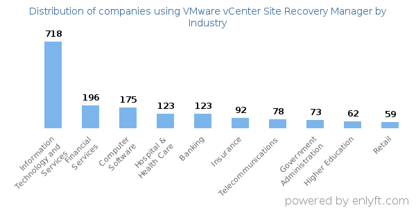 Companies using VMware vCenter Site Recovery Manager - Distribution by industry