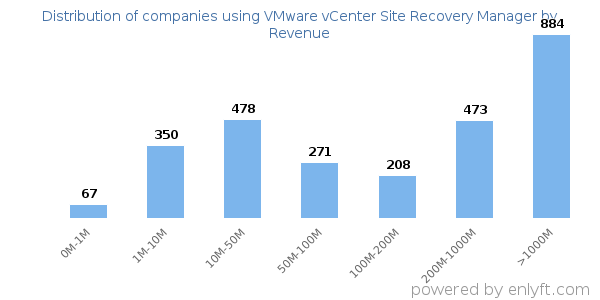 VMware vCenter Site Recovery Manager clients - distribution by company revenue