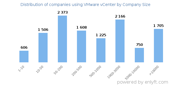 Companies using VMware vCenter, by size (number of employees)