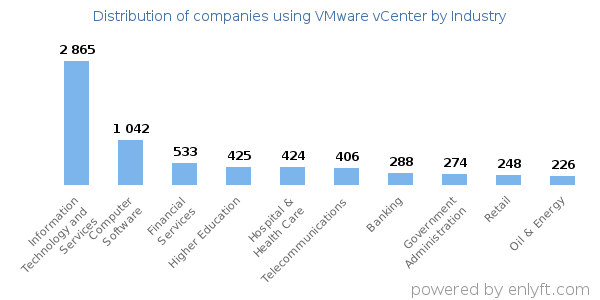 Companies using VMware vCenter - Distribution by industry