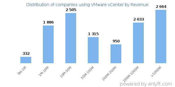 VMware vCenter clients - distribution by company revenue