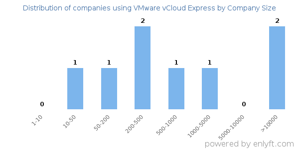 Companies using VMware vCloud Express, by size (number of employees)