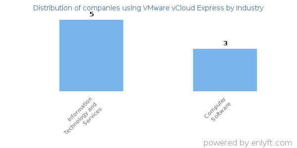 Companies using VMware vCloud Express - Distribution by industry