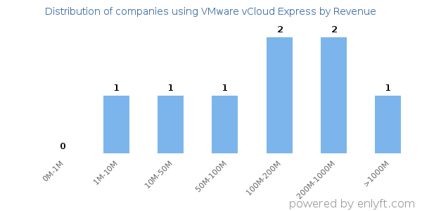 VMware vCloud Express clients - distribution by company revenue