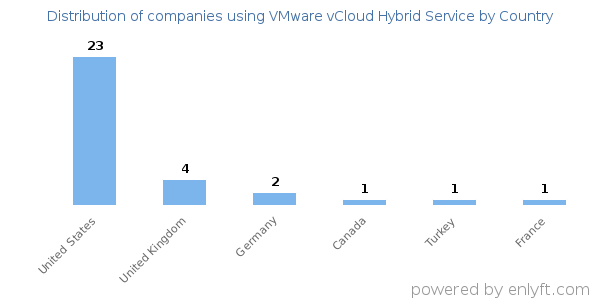 VMware vCloud Hybrid Service customers by country