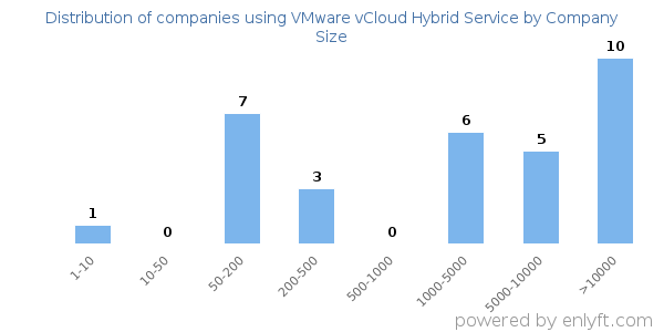 Companies using VMware vCloud Hybrid Service, by size (number of employees)