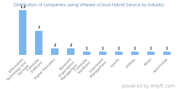 Companies using VMware vCloud Hybrid Service - Distribution by industry