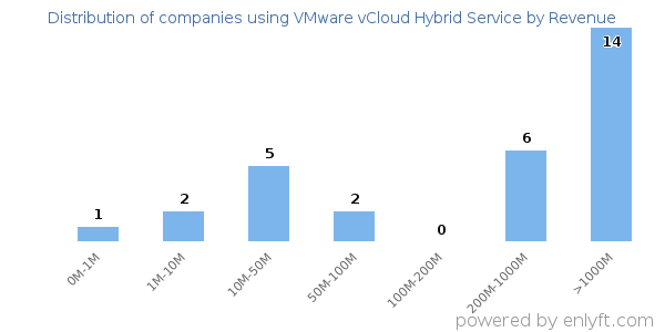 VMware vCloud Hybrid Service clients - distribution by company revenue