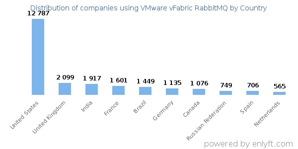 VMware vFabric RabbitMQ customers by country